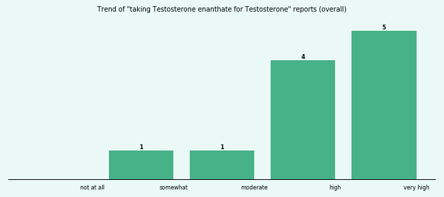 Does Testosterone enanthate work for your Testosterone (overall)?
